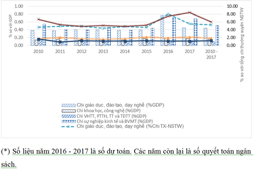 Hình 1: Chi sự nghiệp trong một số lĩnh vực so với tổng chi thường xuyên của ngân sách trung ương và GDP, giai đoạn 2010 - 2017 Nguồn: Tổng cục thống kê và số liệu công khai ngân sách của Bộ Tài chính